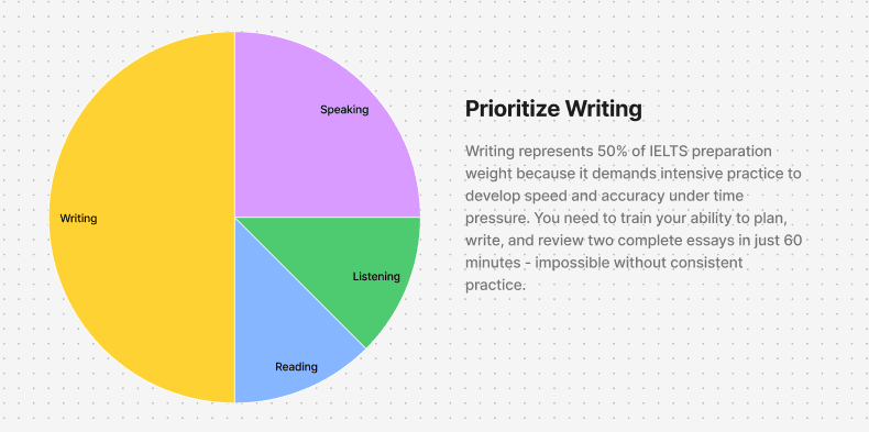 Prioritize Writing Graph